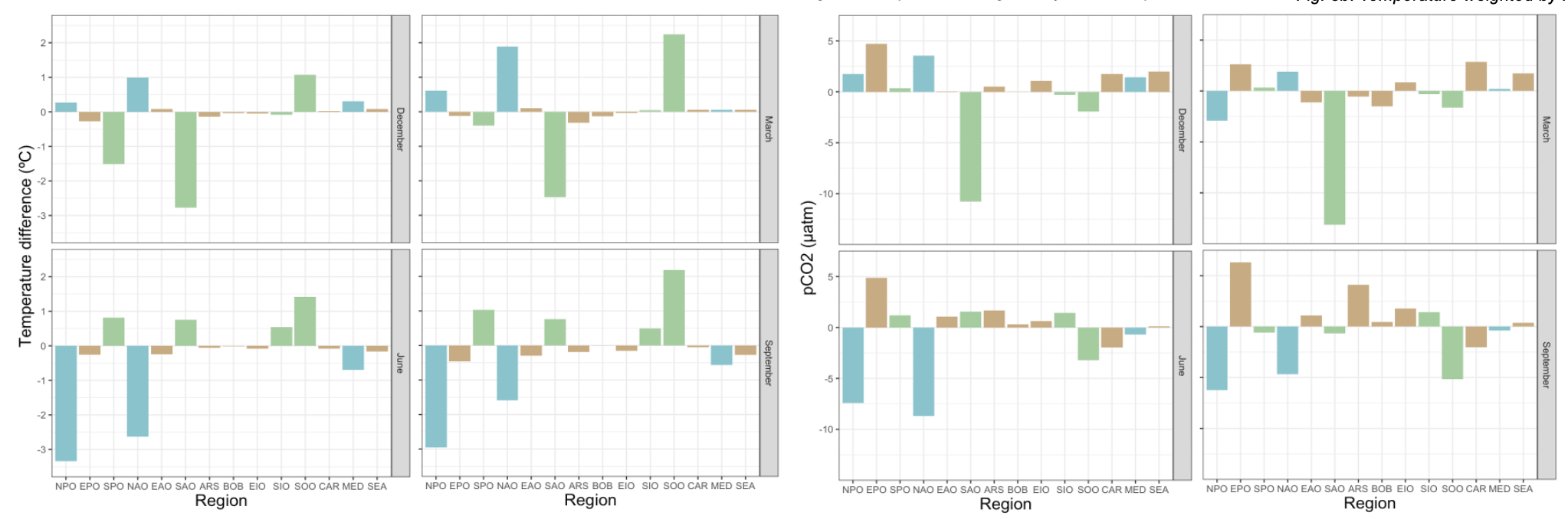 Bar charts of regional deviation between NPP-weighted and in-situ sea surface temperature and pCO2, by month