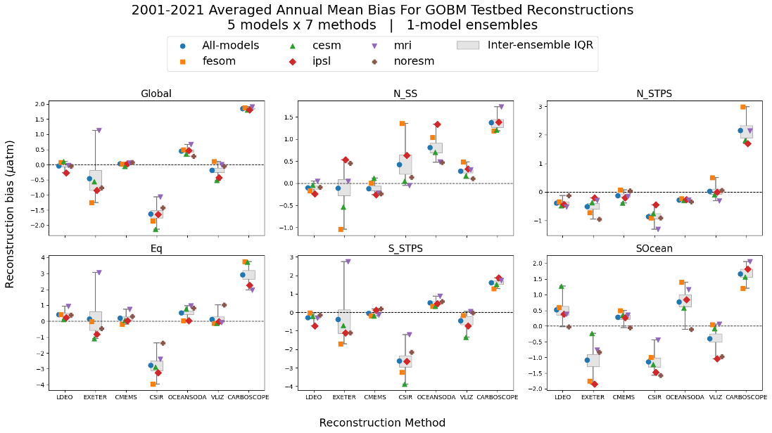 Reconstruction bias across seven methods for one-model testbed ensembles, by biome