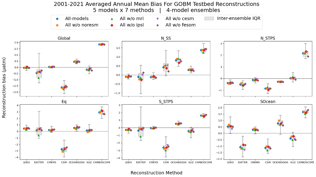 Reconstruction bias across seven methods for four-model testbed ensembles, by biome