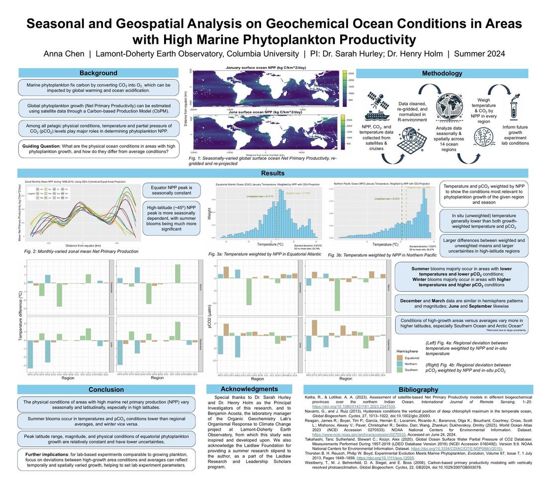 Conference poster on geochemical ocean conditions in areas of high phytoplankton productivity